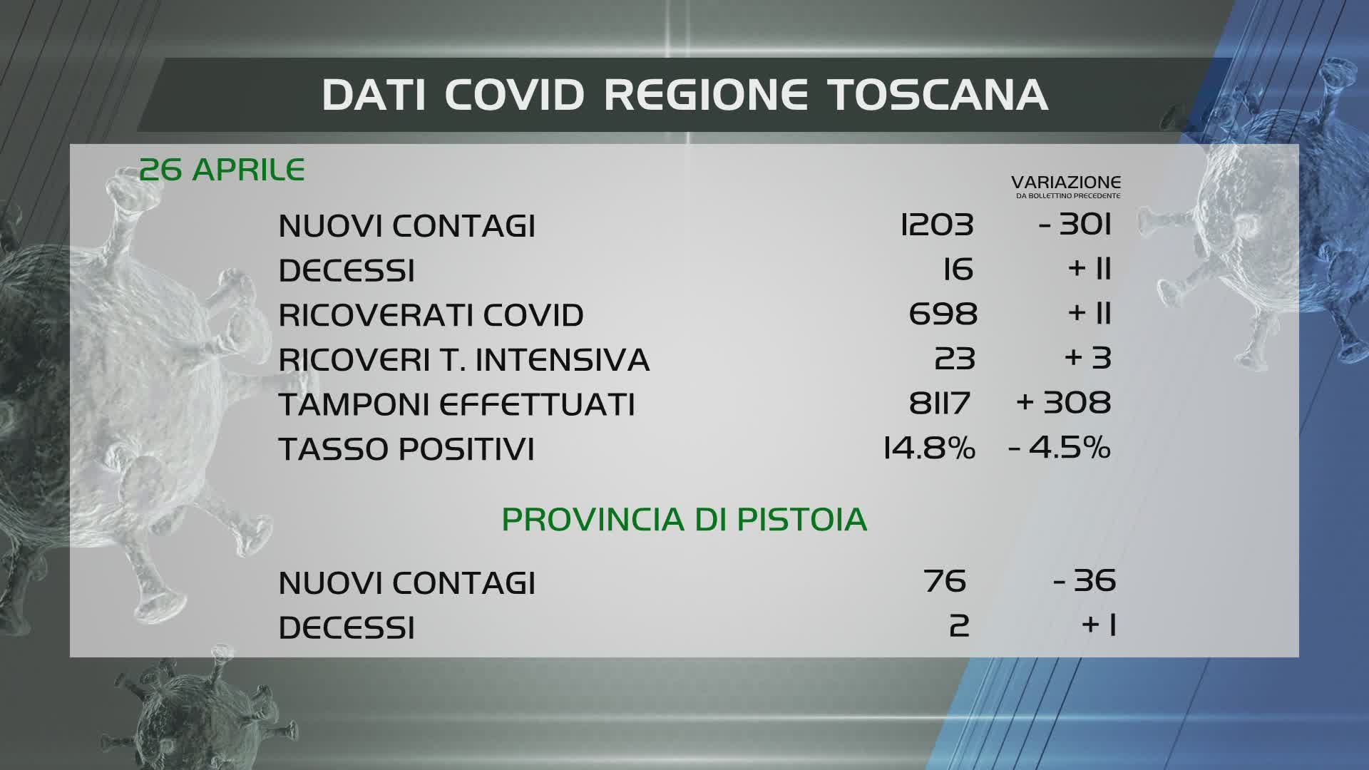 Coronavirus, 1.203 nuovi casi, decessi sono 16