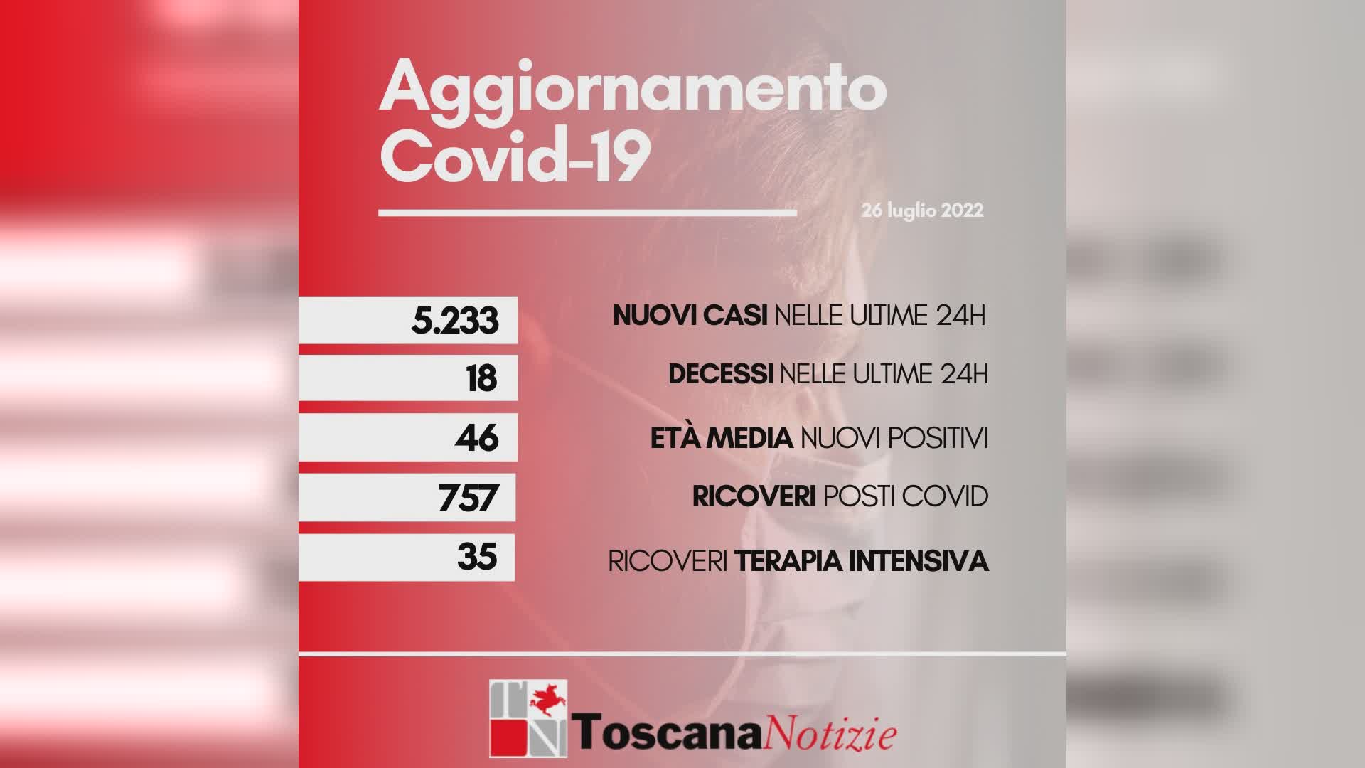 Coronavirus, 5.233 nuovi casi in Toscana, 18 i decessi