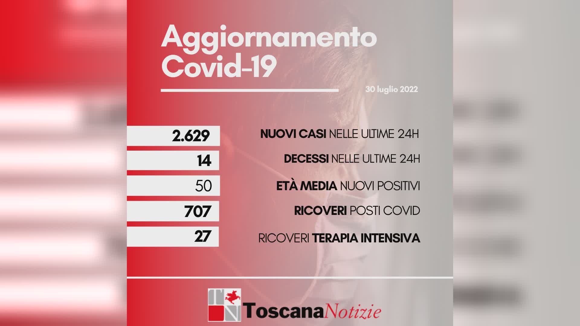 Coronavirus, 2.629 nuovi casi. I decessi sono 14