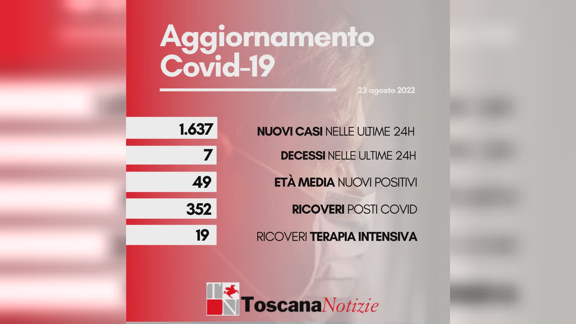 Covid. 1.637 nuovi casi, età media 49 anni. 7 decessi