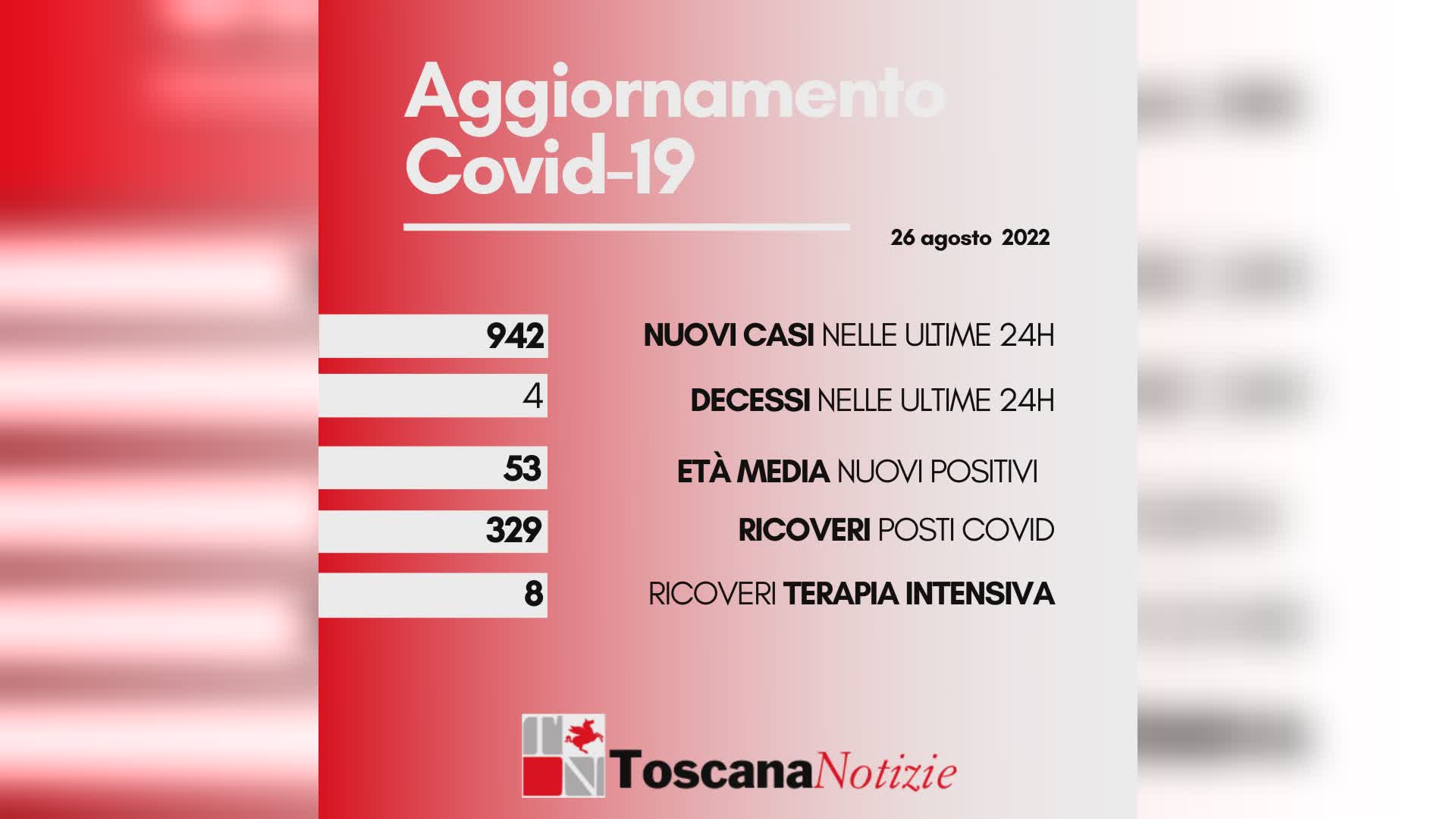 Coronavirus, i nuovi casi sono 942. Quattro i decessi