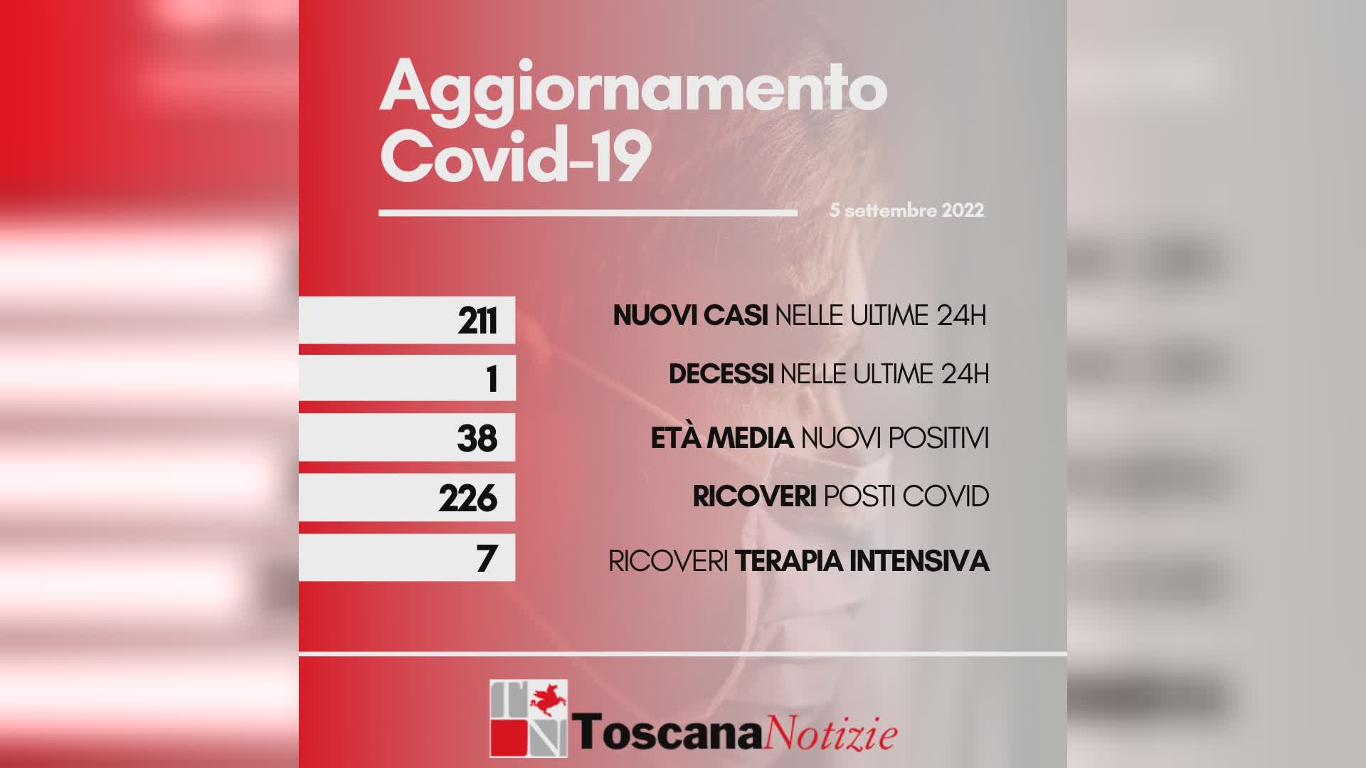 Coronavirus 05 settembre 2022