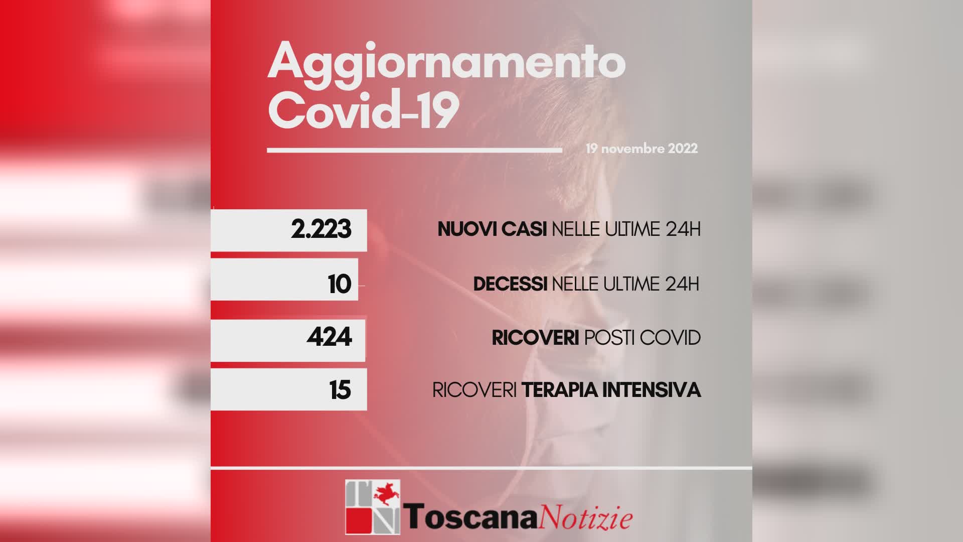 Coronavirus 19 novembre 2022