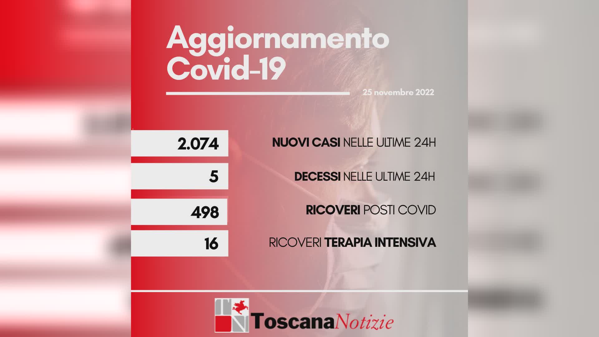 Coronavirus, 2.074 nuovi casi. Cinque decessi