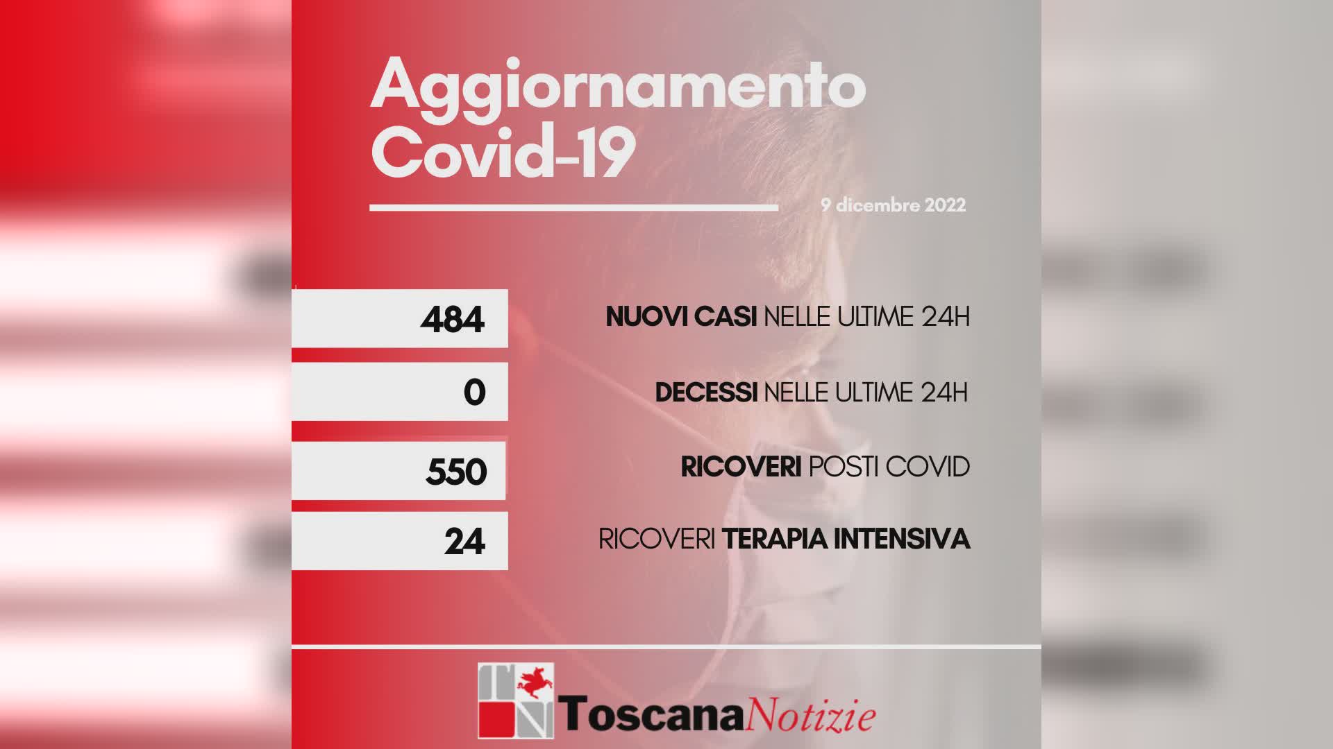 Coronavirus, 484 nuovi casi. Nessun decesso