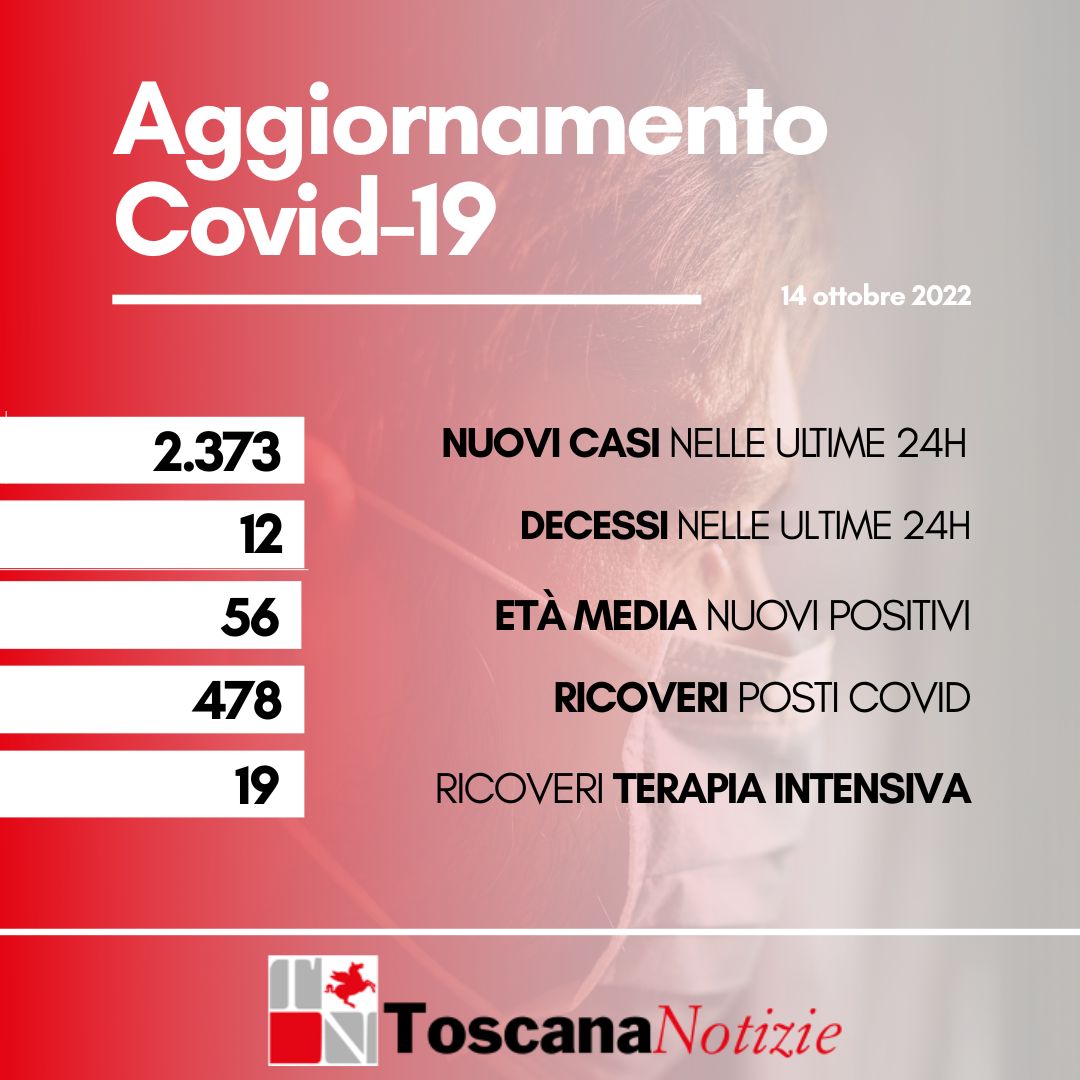 Coronavirus, 2.373 nuovi casi,  Dodici i decessi