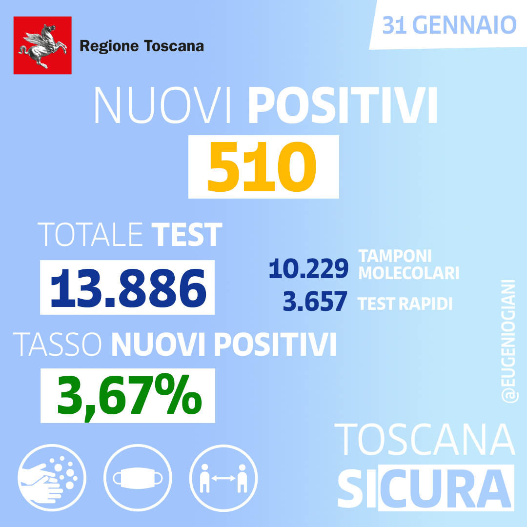 Coronavirus, regione: i primi numeri di giornata (31 gennaio)