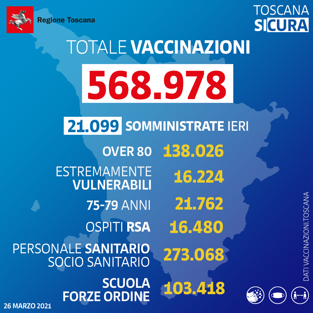 Coronavirus: aggiornamento vaccini in Toscana
